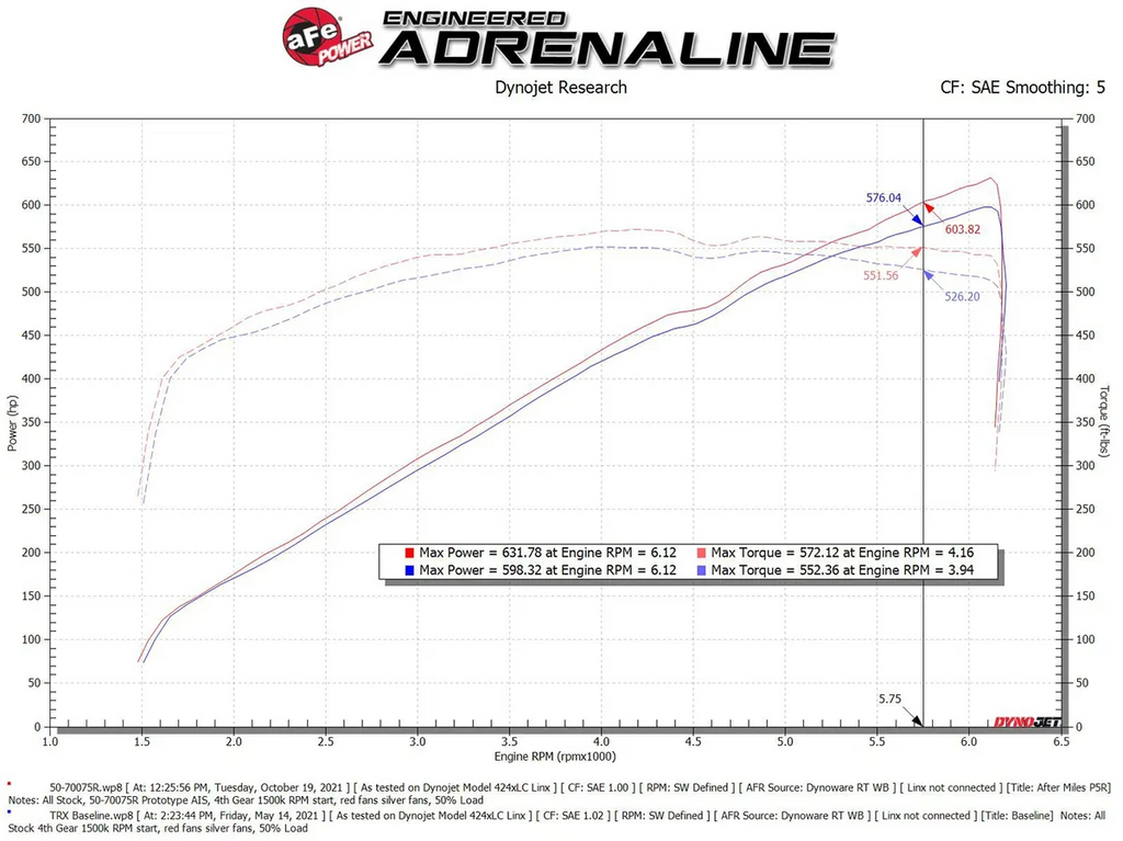 AFE Momentum GT Cold Air Intake System RAM 1500 TRX