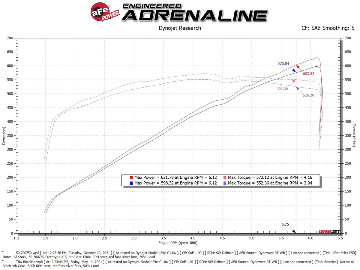 AFE Momentum GT Cold Air Intake System RAM 1500 TRX